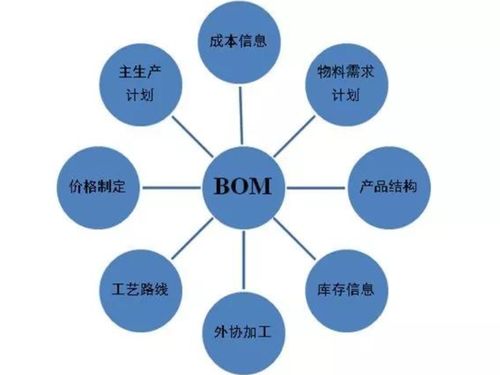 橙色云CRDE智橙PLM 以物料清單協同管理與安全軟件開發，驅動制造企業精益管理新范式