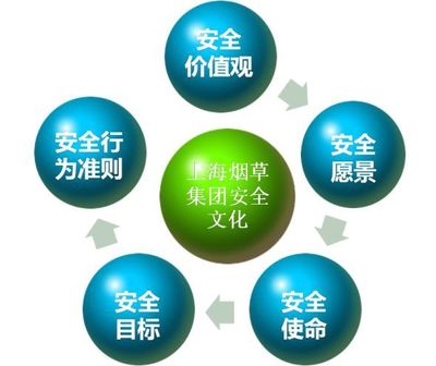 上煙安全文化知多少？互聯(lián)網(wǎng)安全服務在企業(yè)安全文化構(gòu)建中的關鍵作用