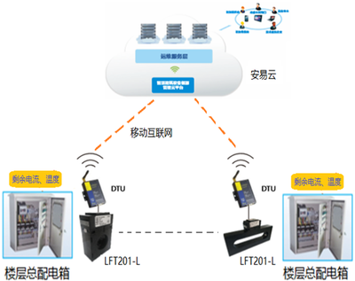 智慧式用電安全隱患監(jiān)管服務系統(tǒng) 工作原理、應用場景與互聯(lián)網(wǎng)安全服務深度融合