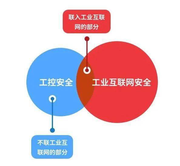 工業互聯網安全 工控安全的升級版，還是超越其外的安全新范式？
